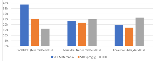 Figuren viser andelen af danske unge f. 1986, der afsluttede udvalgte ungdomsuddannelser på tværs af forældrenes sociale baggrund.